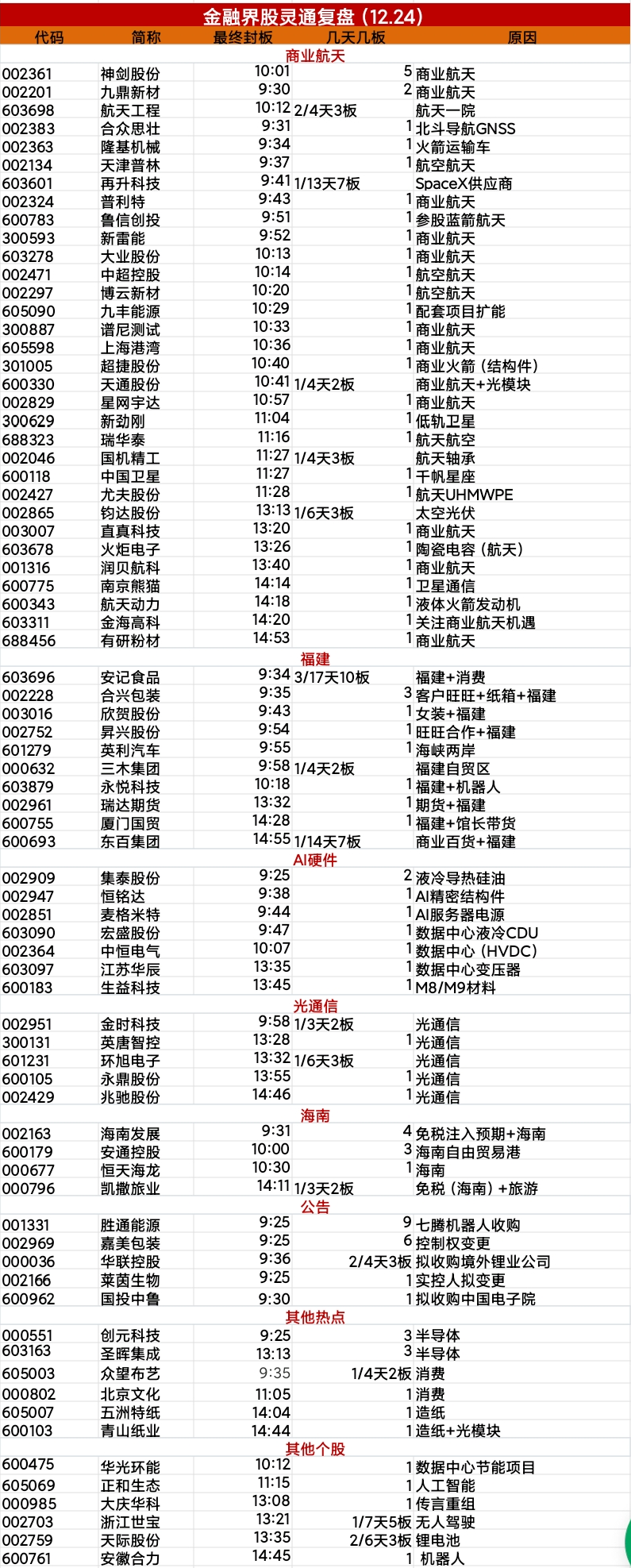 今日69只个股涨停 主要集中在化工、电力设备等行业