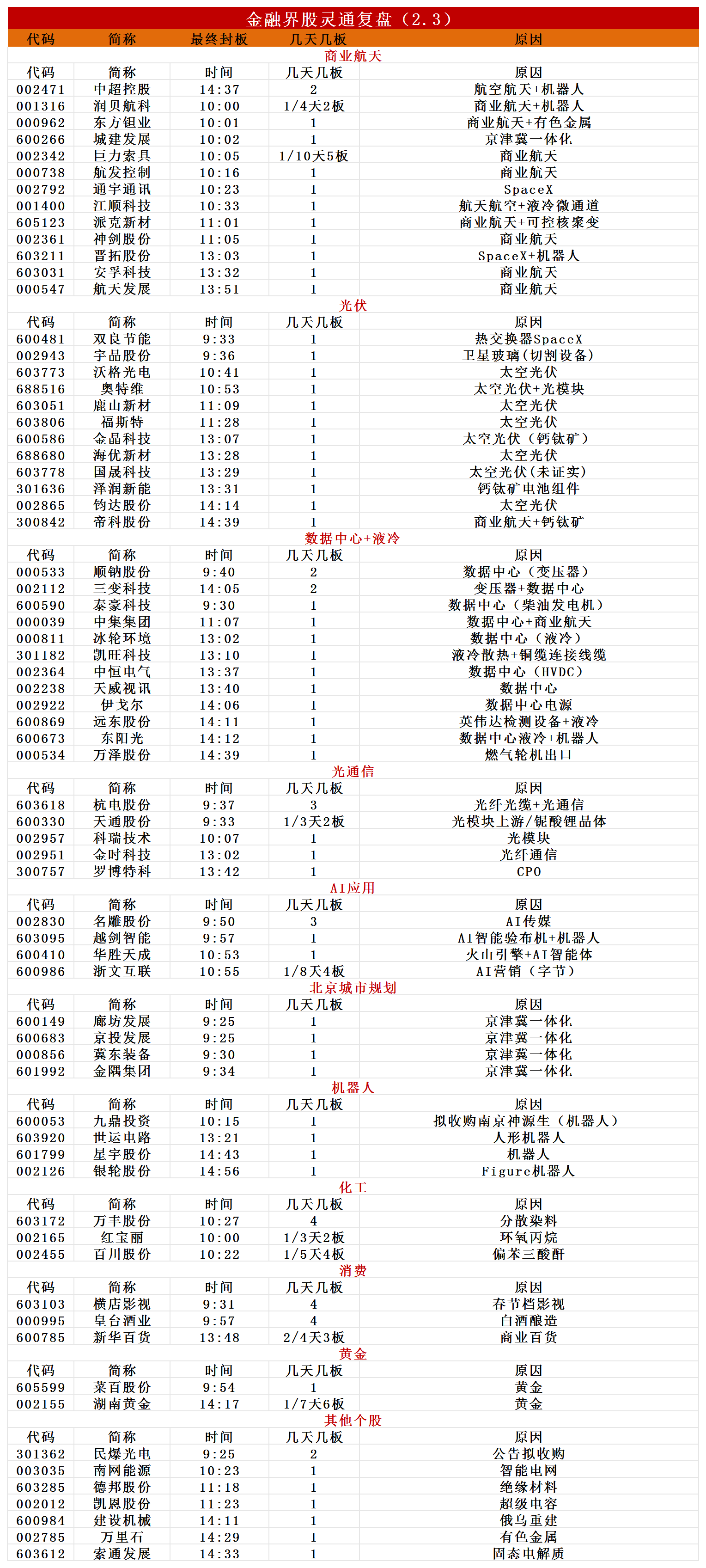 今日69只个股涨停 主要集中在化工、电力设备等行业