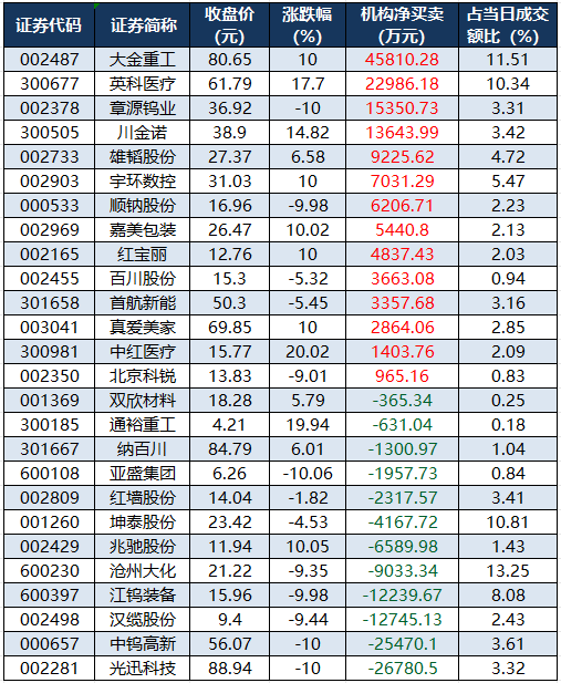 章源钨业跌停，龙虎榜上机构买入2.91亿元，卖出1.38亿元