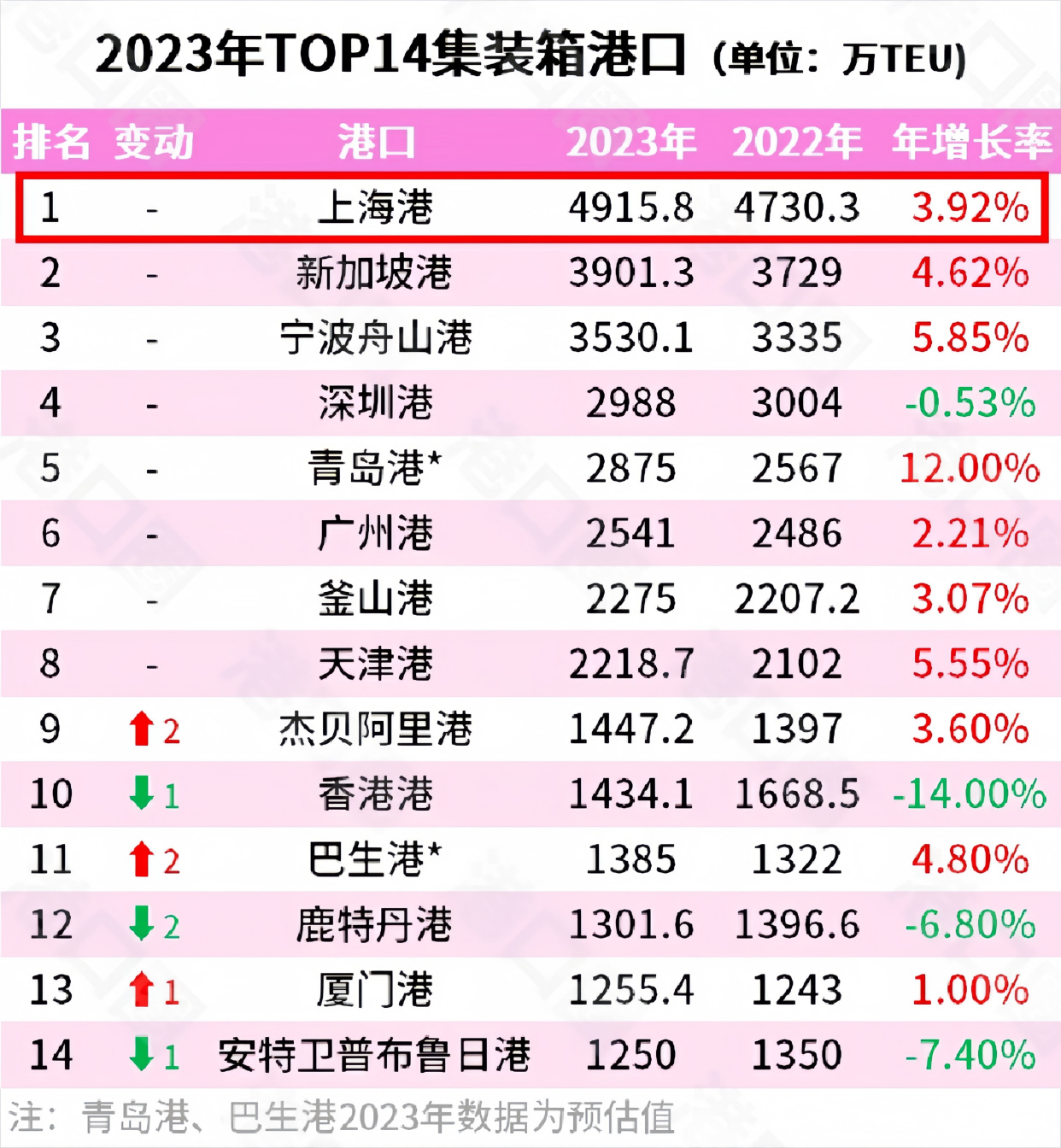 招商港口：2月集装箱量1646.6万TEU 同比增长14.1%