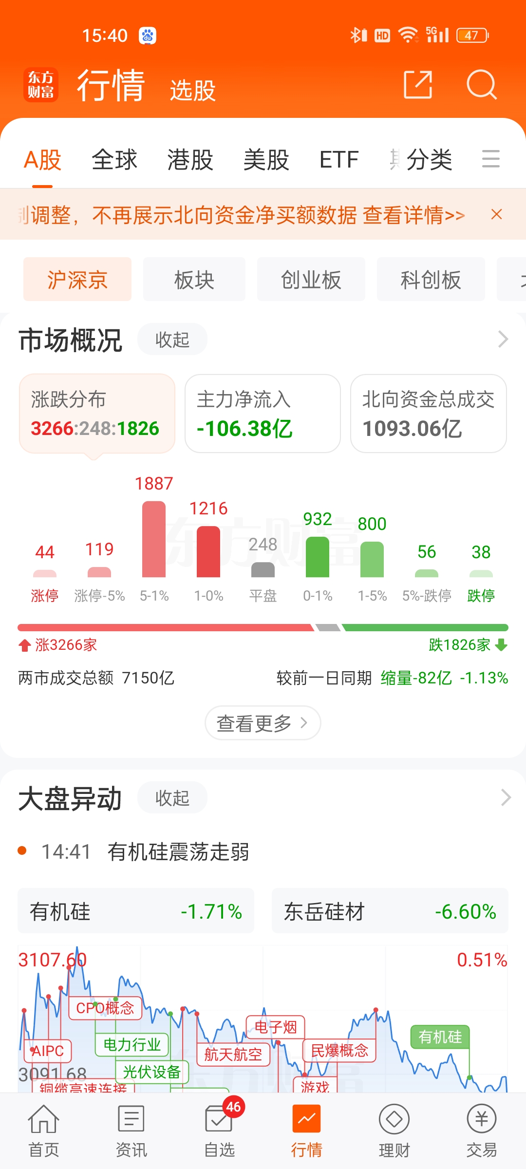 今日沪指跌0.22% 综合行业跌幅最大
