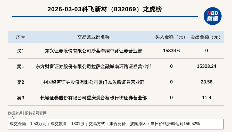 真爱美家振幅16.22%，机构龙虎榜净买入2864.06万元