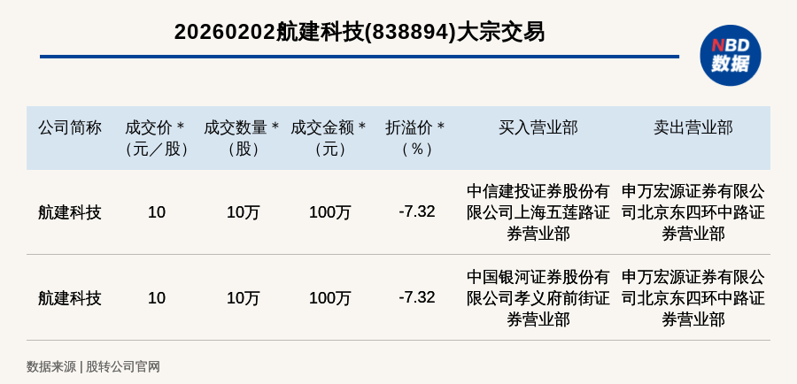 联影医疗现2笔大宗交易 总成交金额3502.06万元