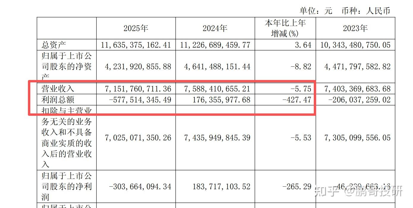 传统主业盈利触底，新业务尚未放量，冠豪高新2025年亏损超3亿