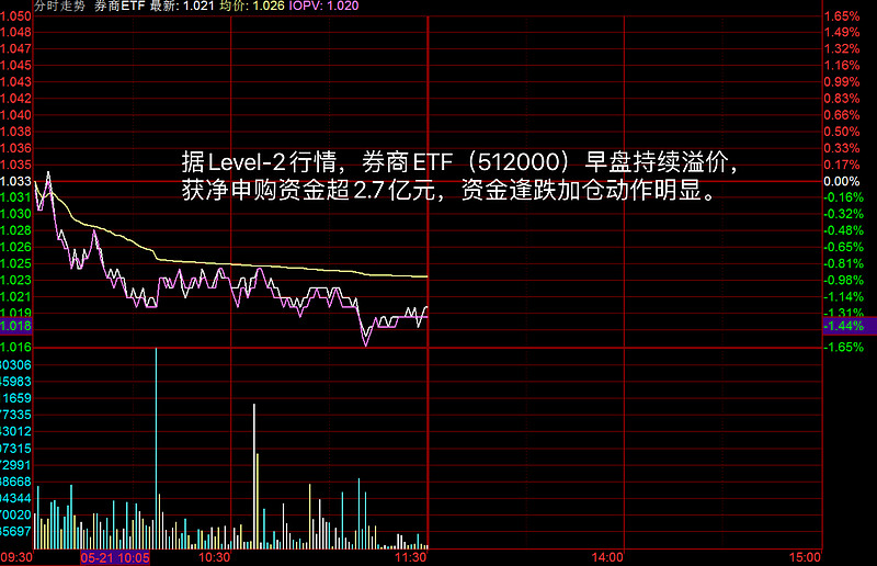 238只ETF获融资净买入 易方达创业板ETF居首
