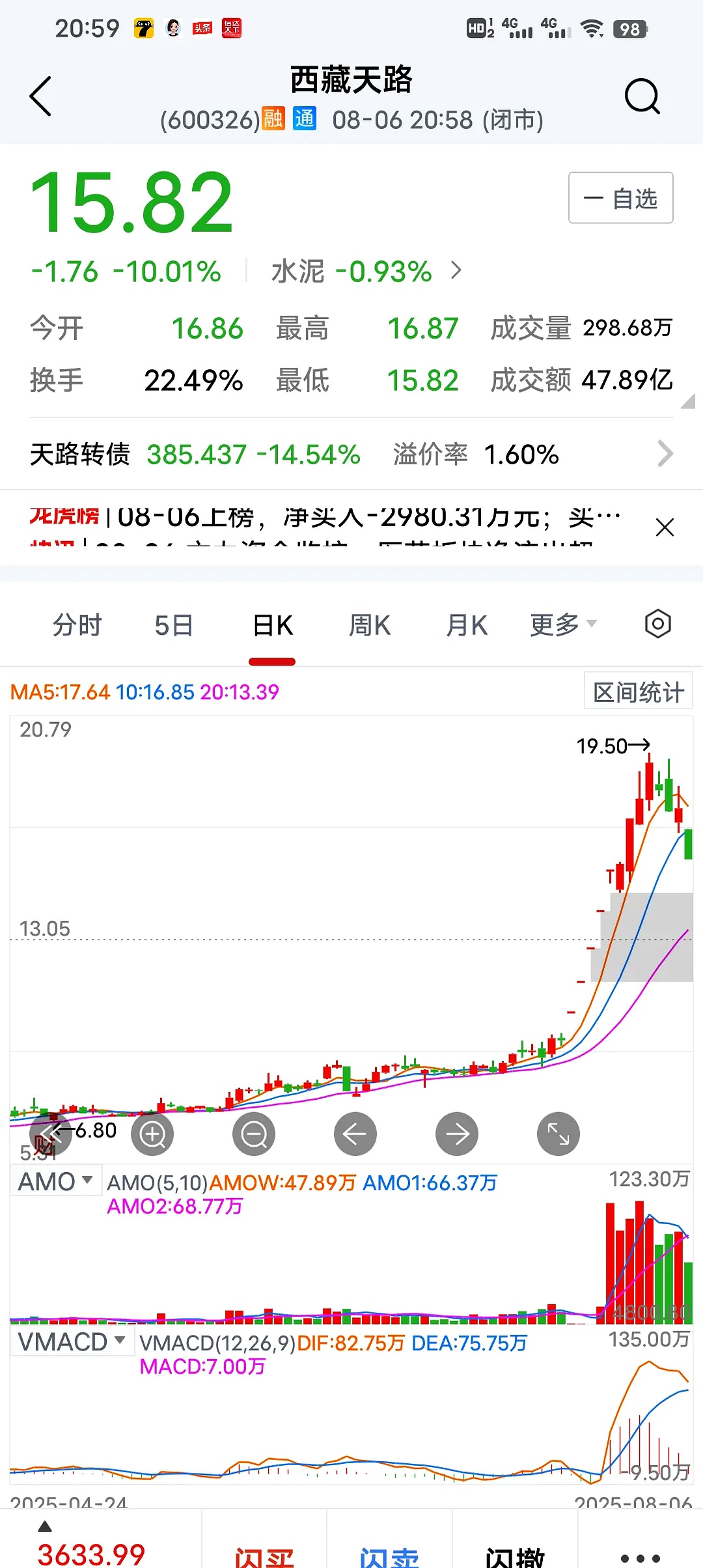 创业板活跃股榜单：27股换手率超20%