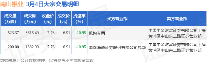 三元基因现2笔大宗交易 总成交金额1228.45万元