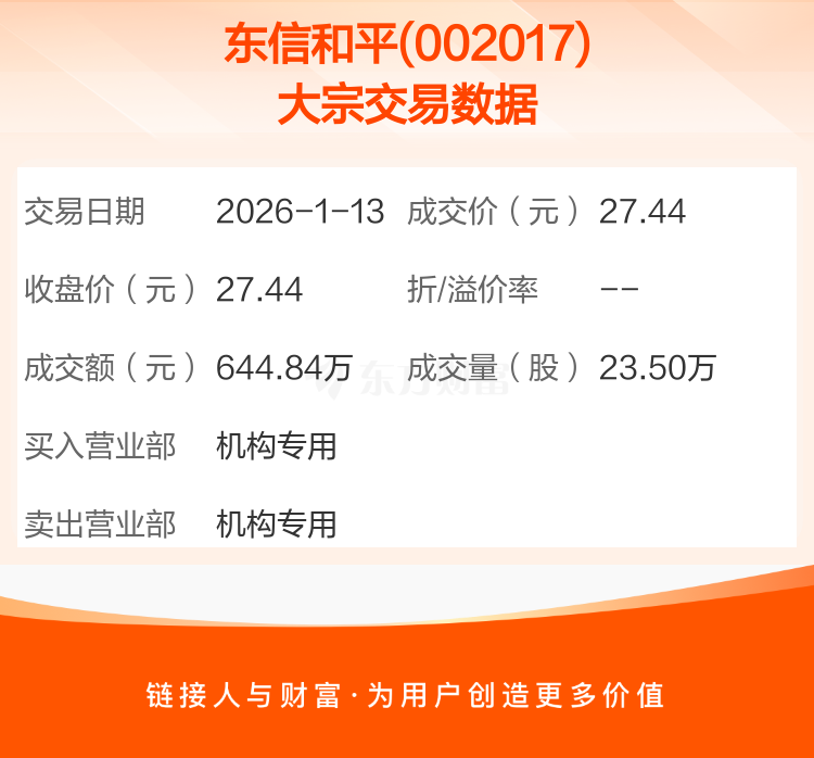 三元基因现2笔大宗交易 总成交金额1228.45万元