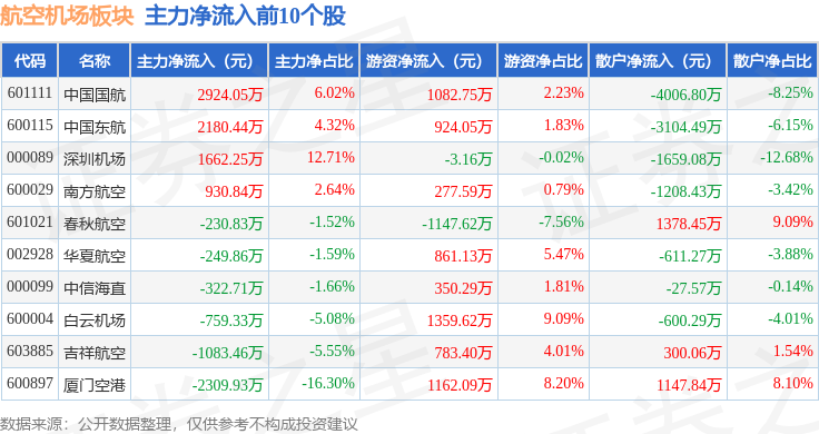 吉祥航空：2月旅客周转量同比上升9.47%
