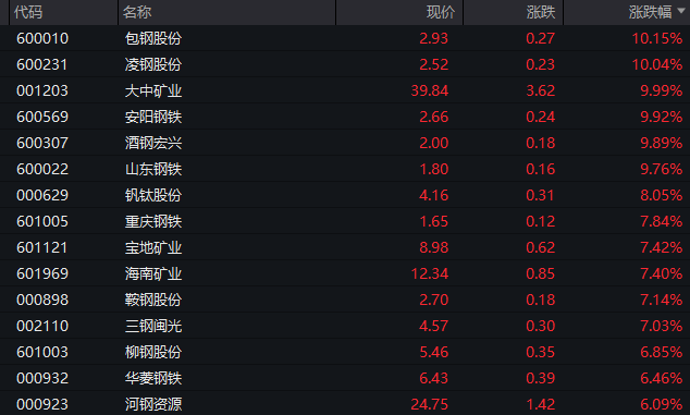 钢铁板块强势拉升 凌钢股份、安阳钢铁等涨停