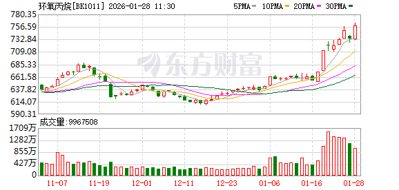 基础化工行业资金流出榜：万华化学等17股净流出资金超亿元