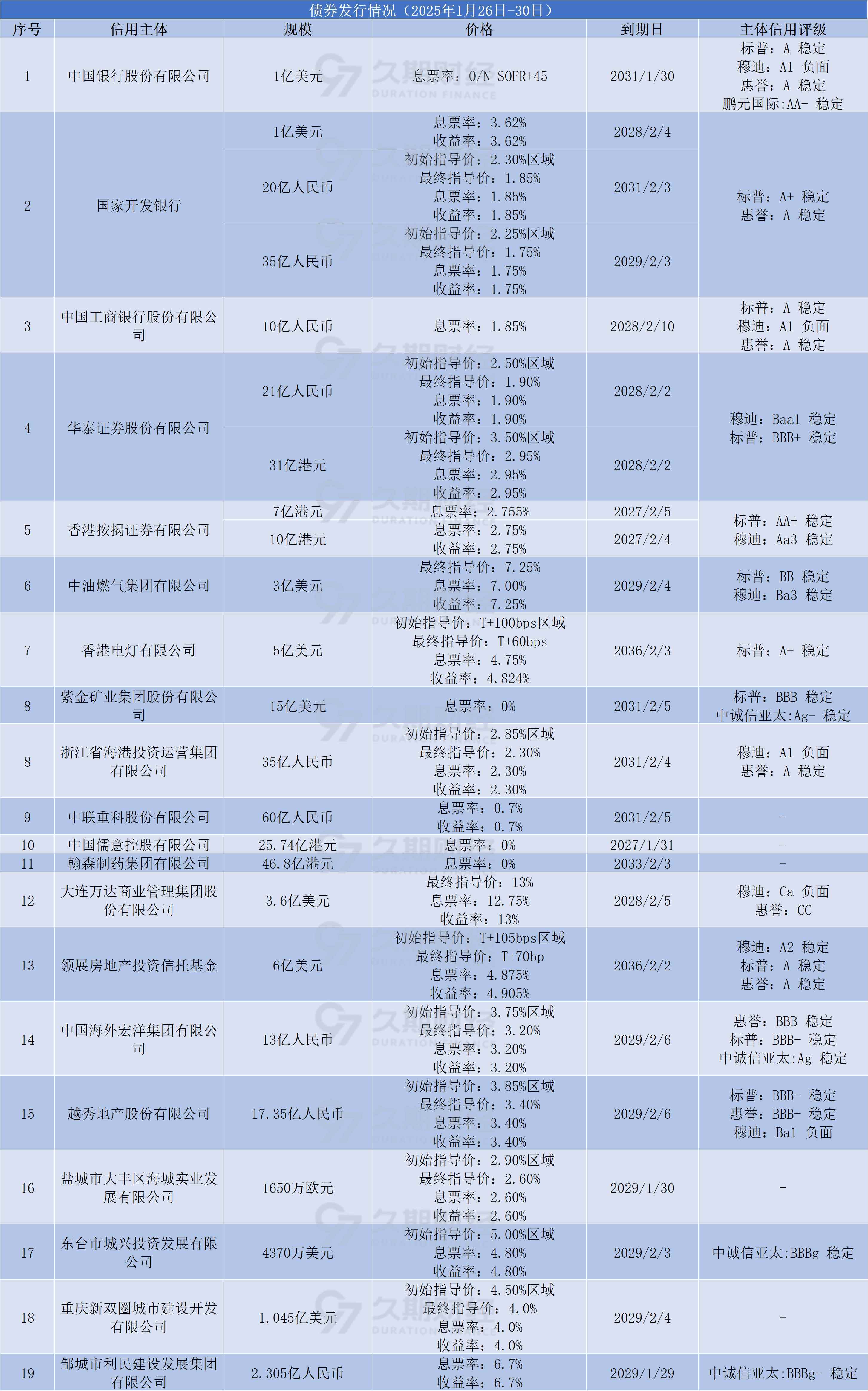 3月17日全国共发行25只地方政府债,共计1144.0593亿元