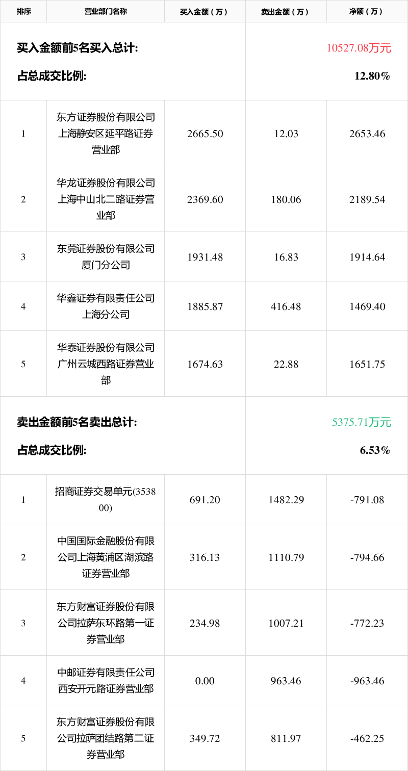 首航新能龙虎榜数据（3月17日）