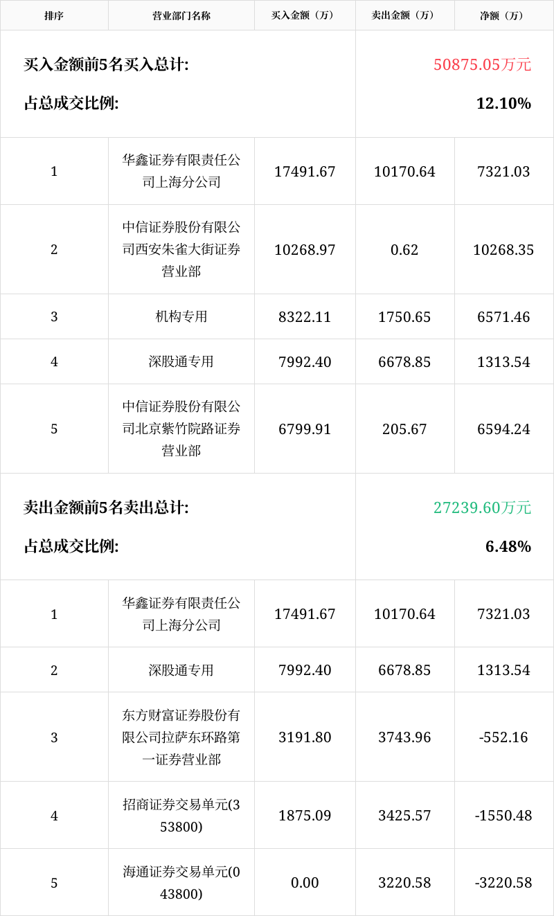 首航新能龙虎榜数据（3月17日）