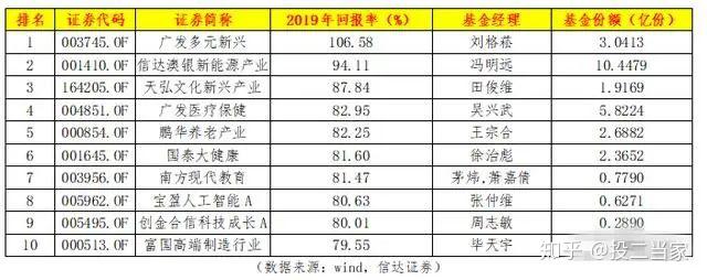 选错方向少赚一倍！医药基金首尾业绩差距逾120%