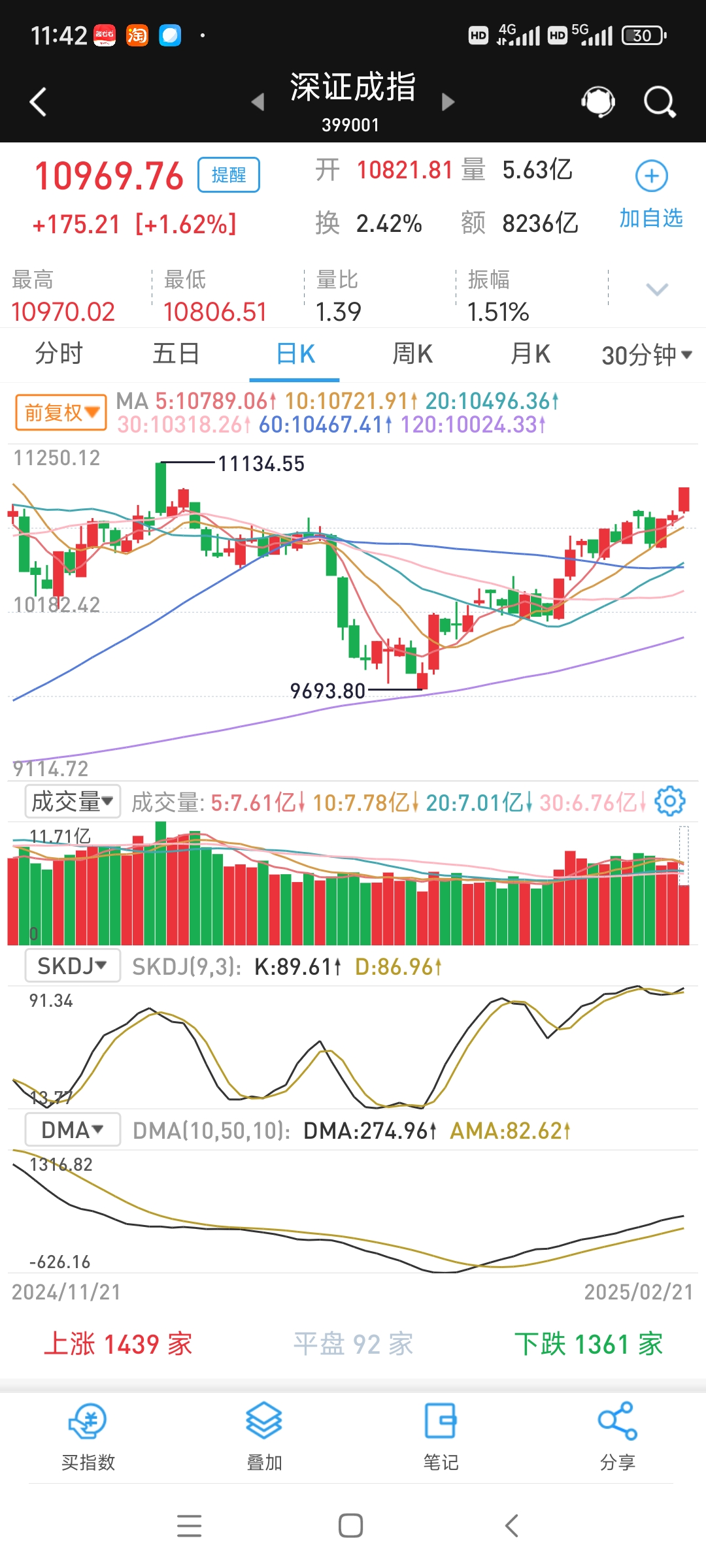 日韩股市集体高开 韩国KOSPI指数涨2.2%
