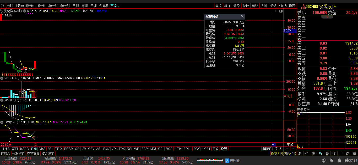 解密主力资金出逃股 连续5日净流出675股