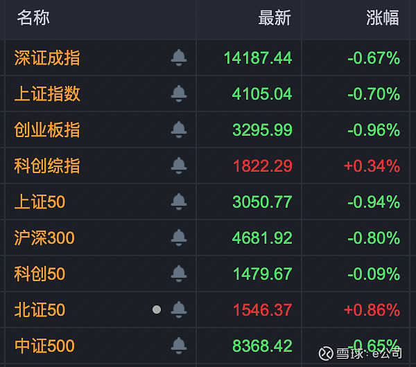 尾盘拉升！300042，20%涨停！芯片股大爆发