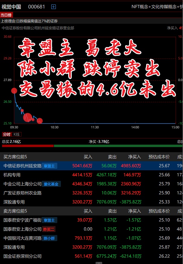 瑞斯康达录得7天4板