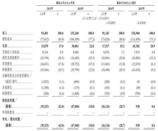 莱美药业：2025年亏损约1.35亿元