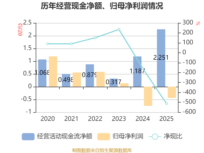 莱美药业：2025年亏损约1.35亿元