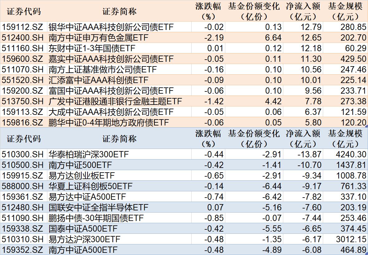【ETF观察】3月18日股票指数ETF净流出46.91亿元