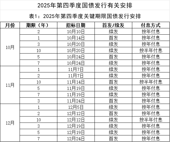 财政部拟第一次续发行2026年记账式附息（五期）国债