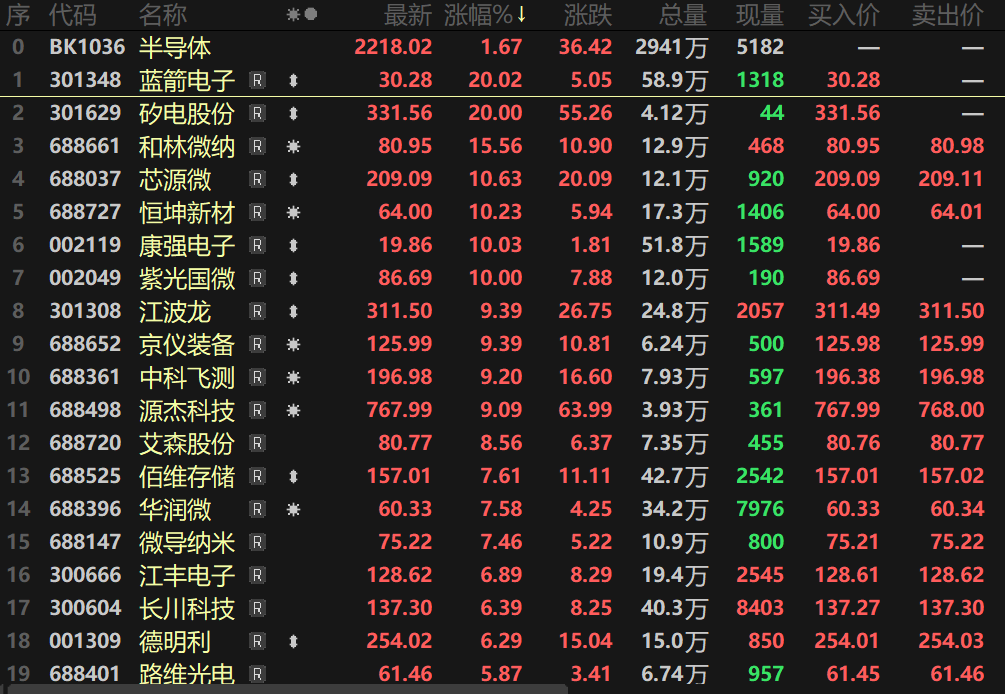 收评：沪指跌1.39%险守4000点，石油、燃气板块拉升，半导体等板块下挫
