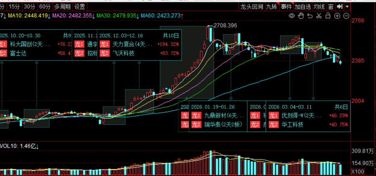 三房巷跌9.37%，沪股通龙虎榜上净买入1703.99万元