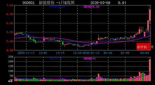 电力板块强势，华电辽能盘中5连板，韶能股份连续3日涨停