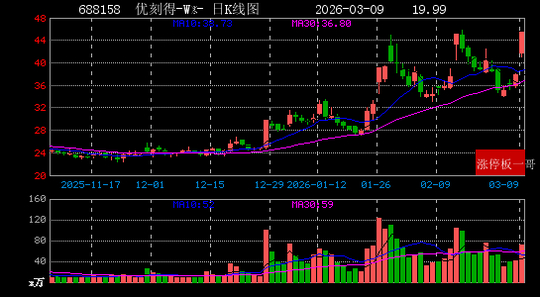 电力板块强势，华电辽能盘中5连板，韶能股份连续3日涨停