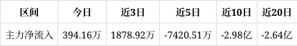 卓胜微成交额创2025年2月13日以来新高
