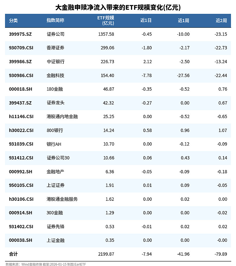 资金借“基”加速进场 两天内近六成股票ETF规模增加