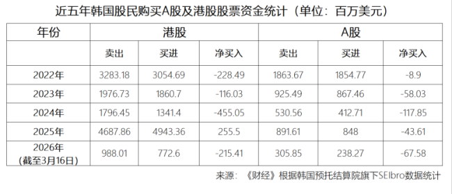 上交所：本周对中韩半导体ETF等溢价较高的基金进行重点监控