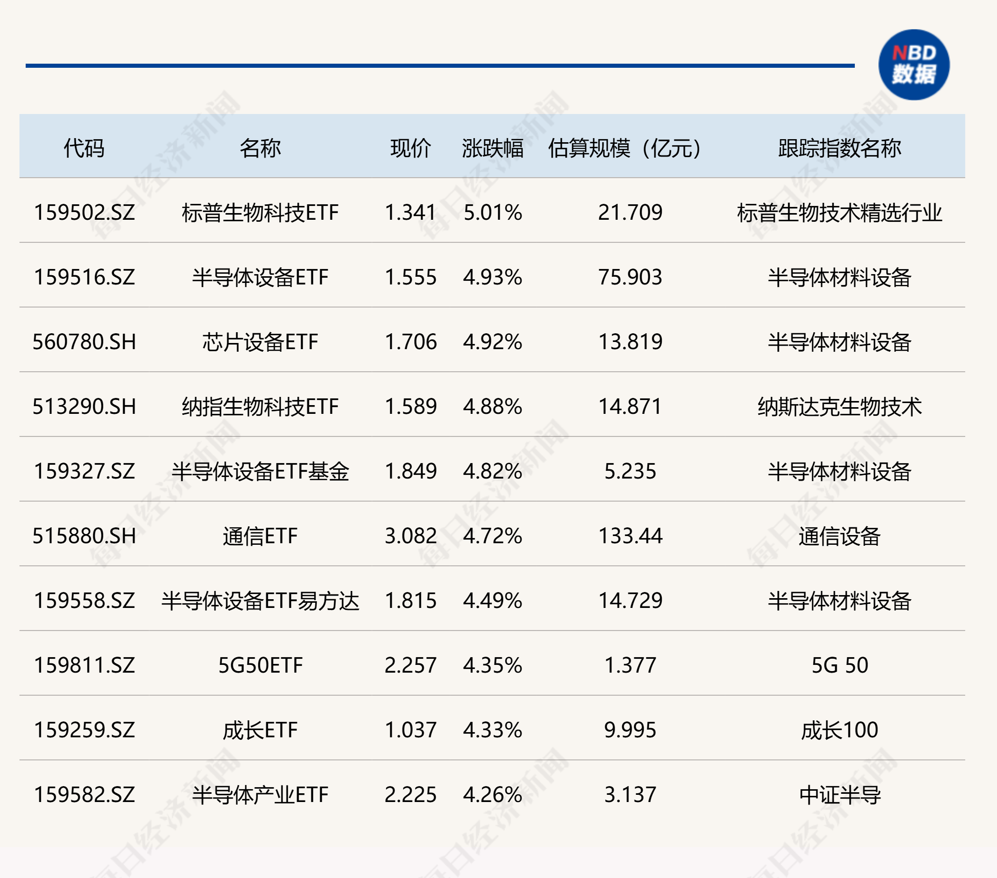 上交所：本周对中韩半导体ETF等溢价较高的基金进行重点监控