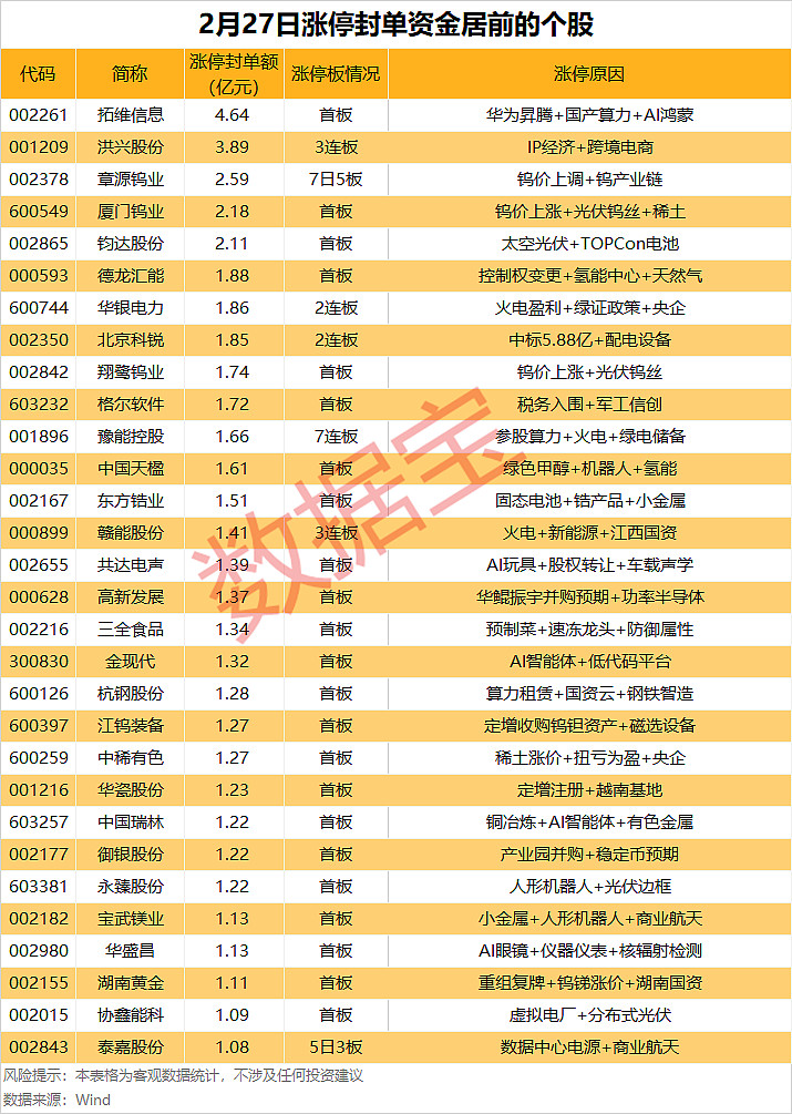 今日40只个股涨停 主要集中在电力设备、公用事业等行业