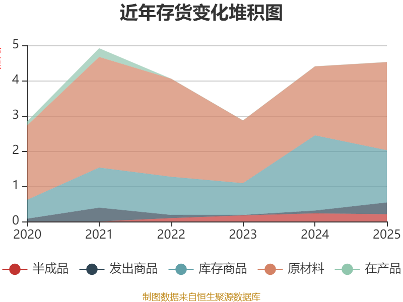 乐鑫科技：2025年净利润同比增长46.72% 拟10派5元转增4股