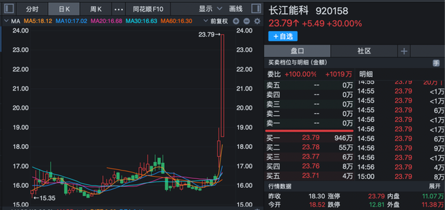 70.50亿元主力资金今日抢筹电力设备板块