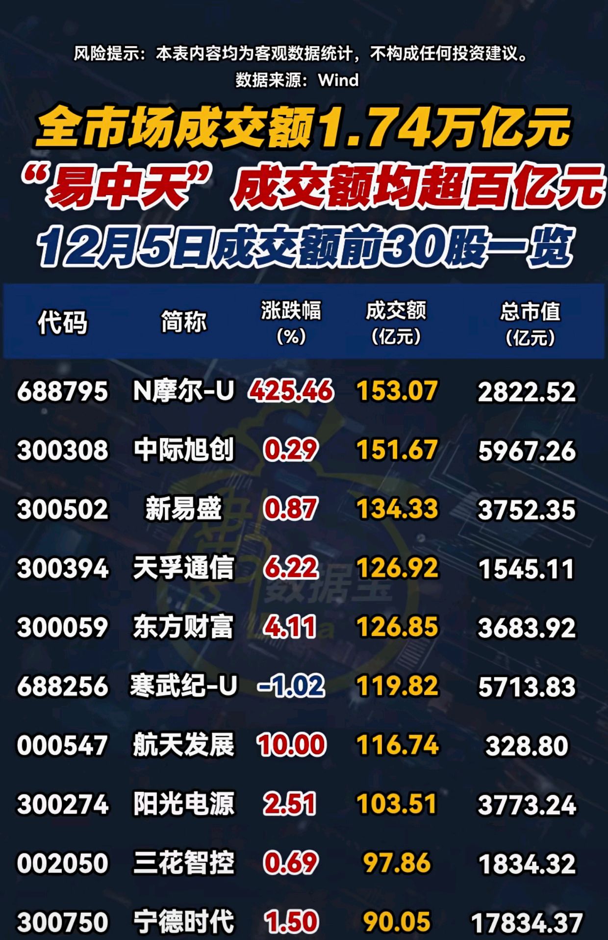 午评：创业板指大涨超3%，电力板块强势，CPO概念活跃