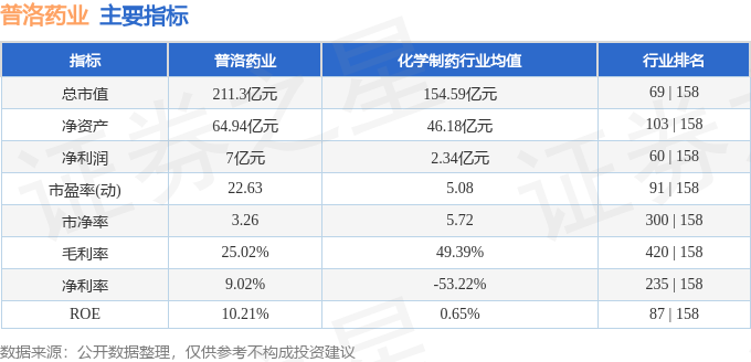 普洛药业（000739）2025年年报简析：净利润同比下降13.62%，盈利能力上升