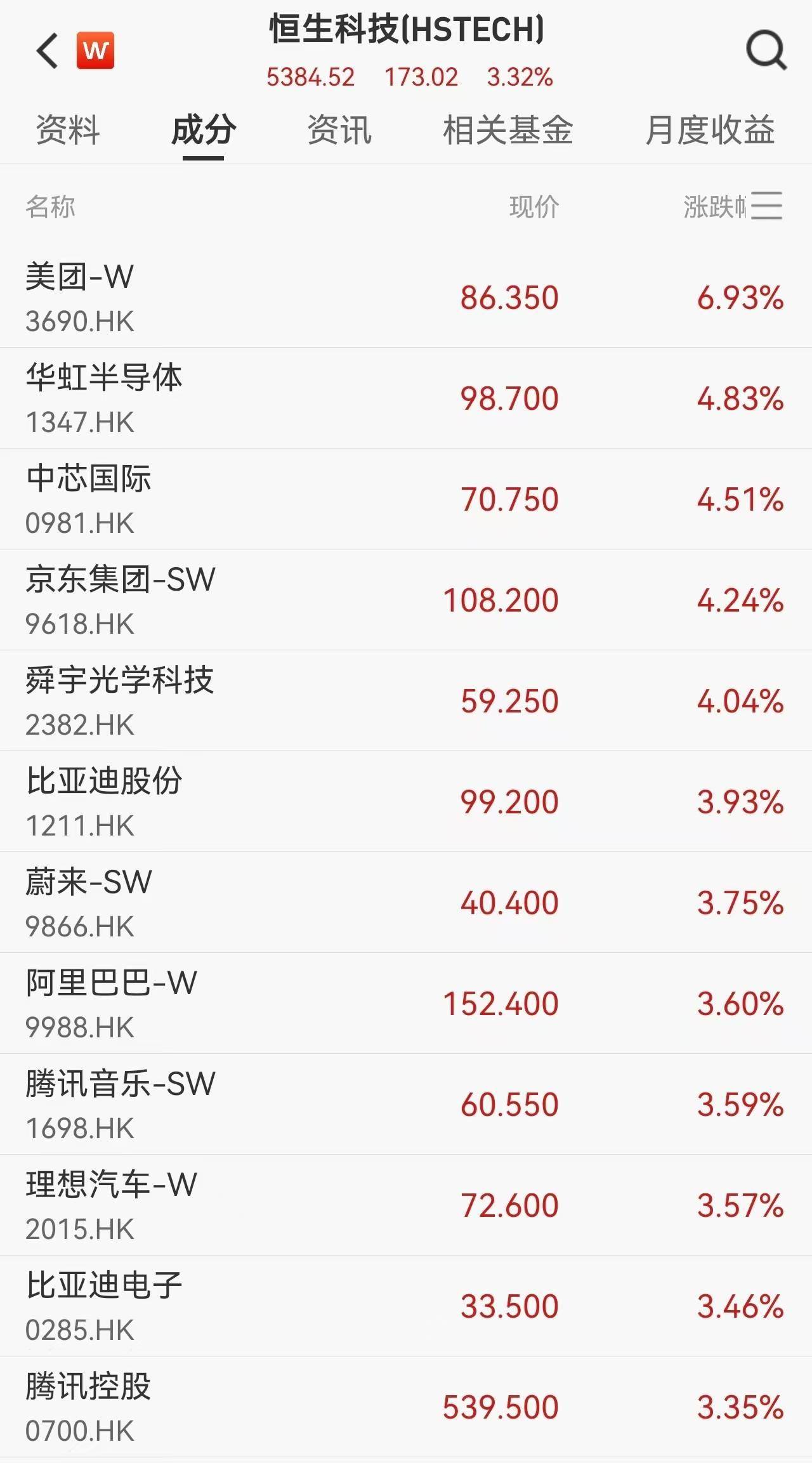 港股午评：恒生科技指数跌1.71% 长飞光纤光缆涨超9%