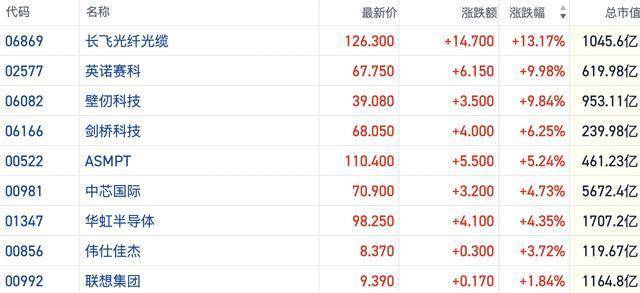 港股午评：恒生科技指数跌1.71% 长飞光纤光缆涨超9%