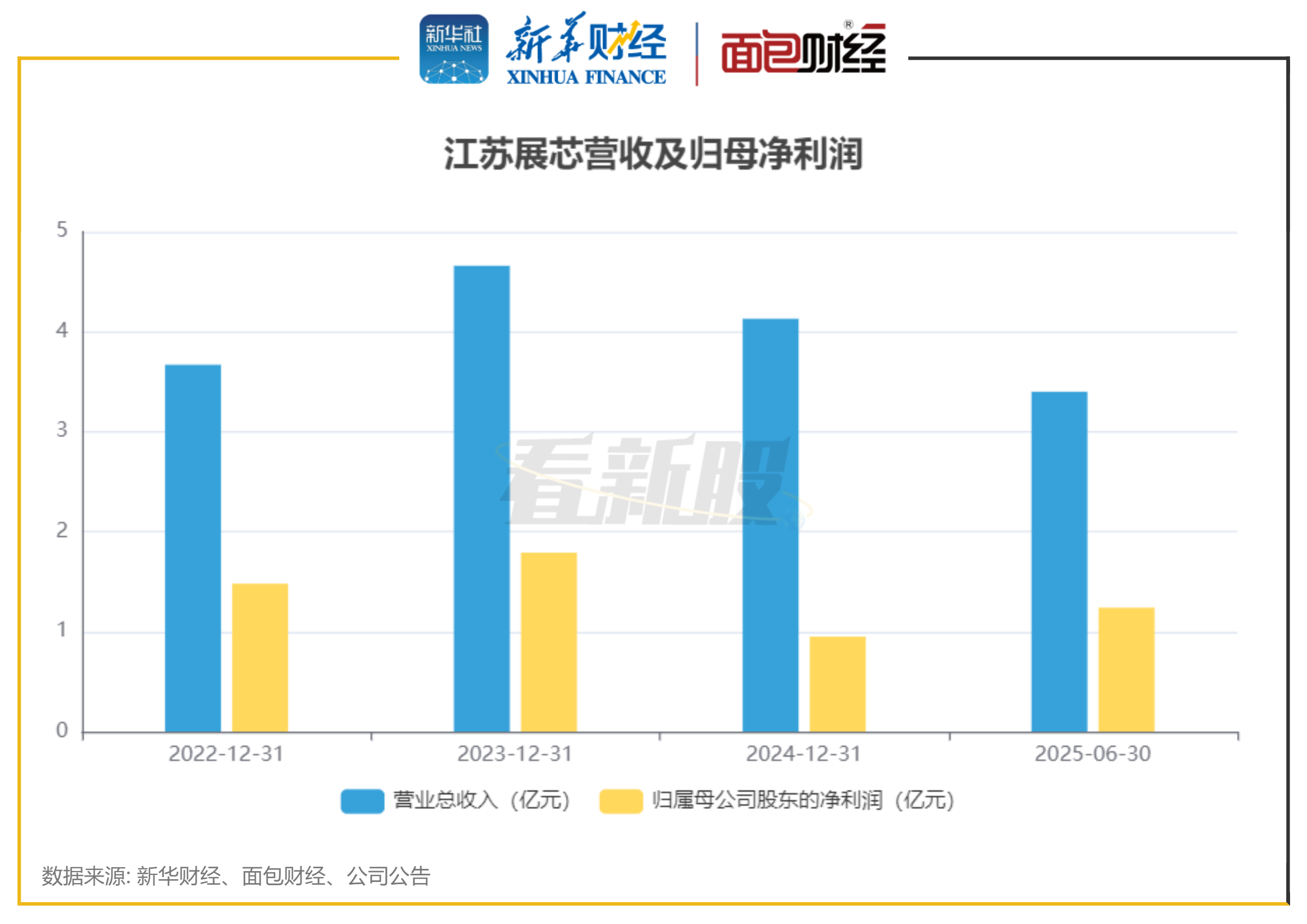 瑞丰新材：2025年净利润同比增长1.92% 拟每10股派15元并转增3股