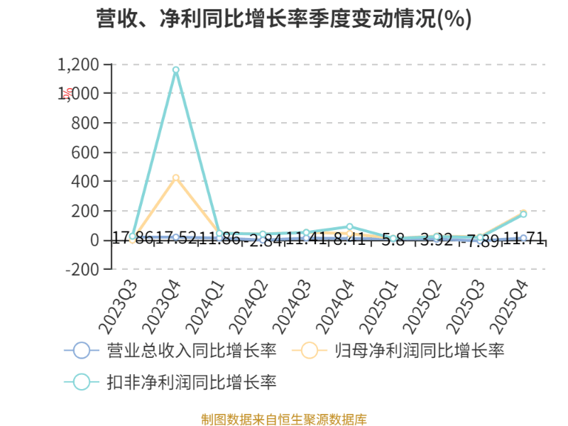 瑞丰新材：2025年净利润同比增长1.92% 拟每10股派15元并转增3股
