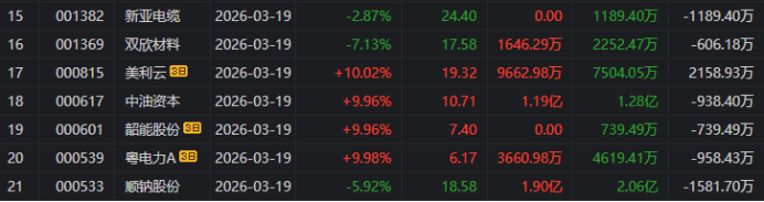 三房巷跌停，沪股通龙虎榜上买入2353.69万元，卖出2982.83万元