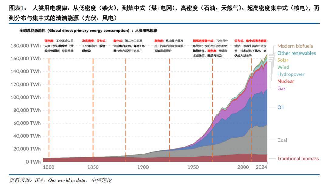 中信建投：看好受益于长期高油价的行业，如新能源、储能等