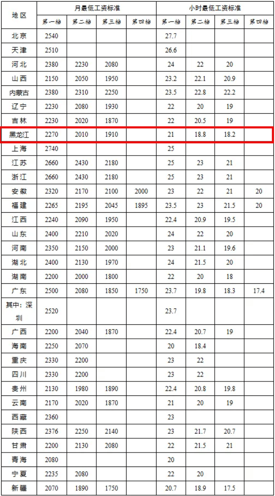 2026年欧盟最低工资标准