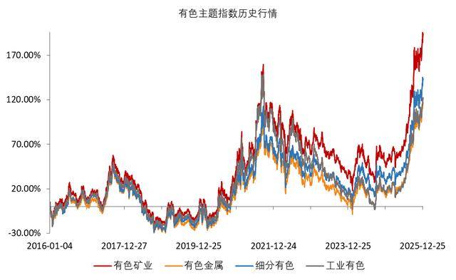 供需偏紧利好金属价格，长期看好工业有色行情