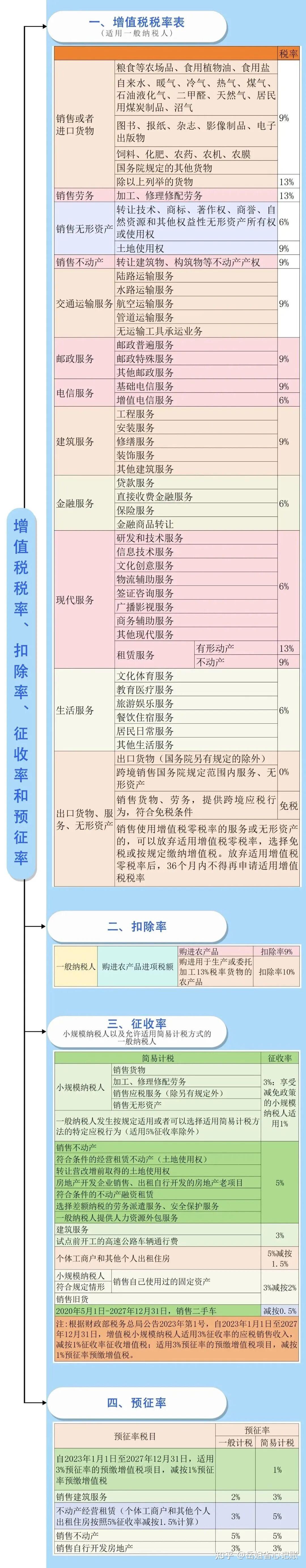提高直接税比重背后