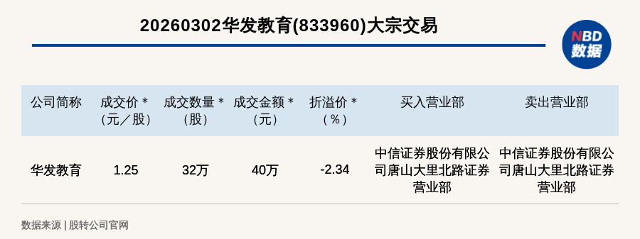 亿纬锂能大宗交易成交4.50万股 成交额320.09万元